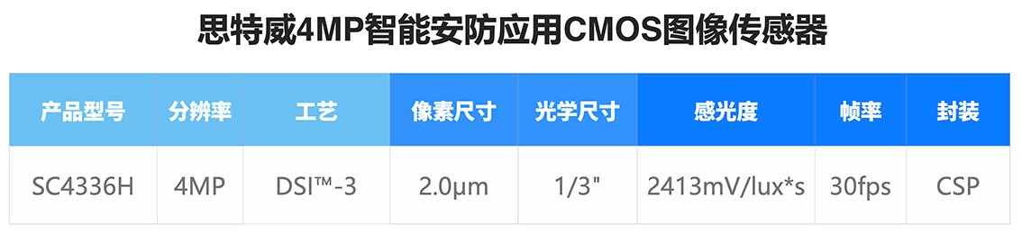 思特威推出4MP智能安防应用图像传感器升级新品SC4336H
