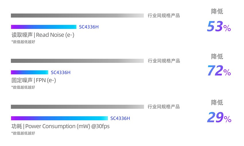 思特威推出4MP智能安防应用图像传感器升级新品SC4336H