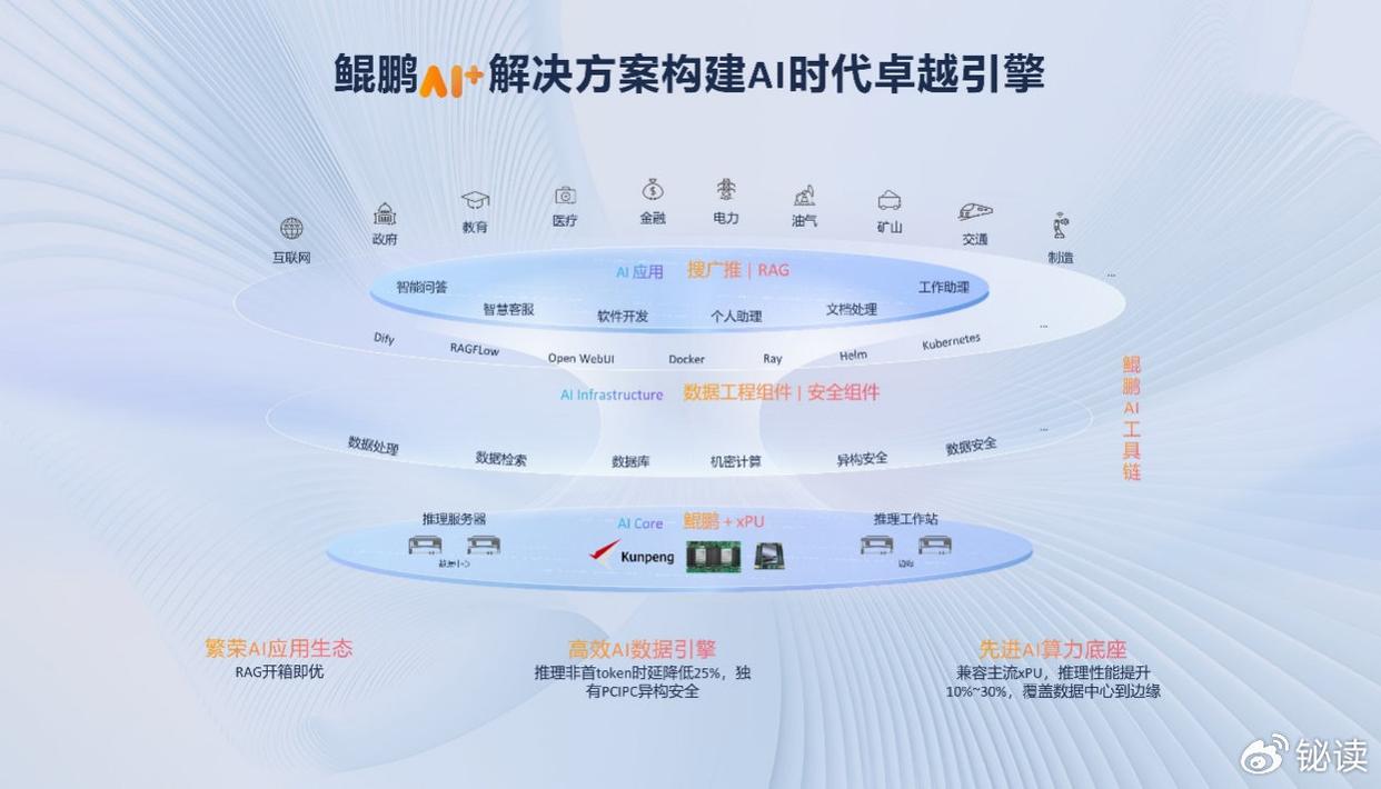 鲲鹏昇腾开发者大会2025 打造AI开发“新基座”