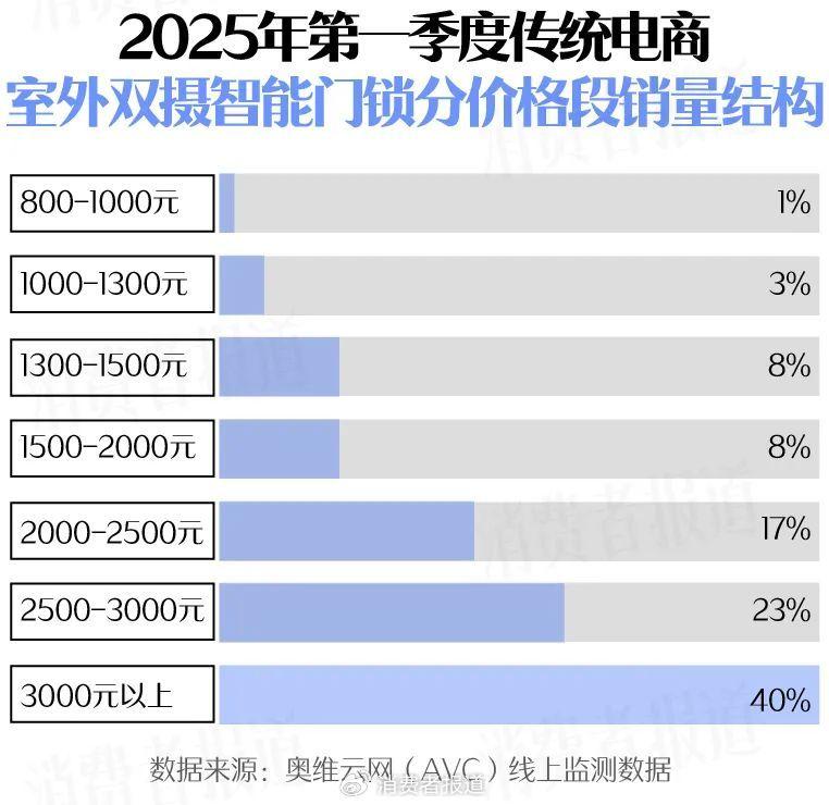 618快到了，智能门锁要怎么买？
