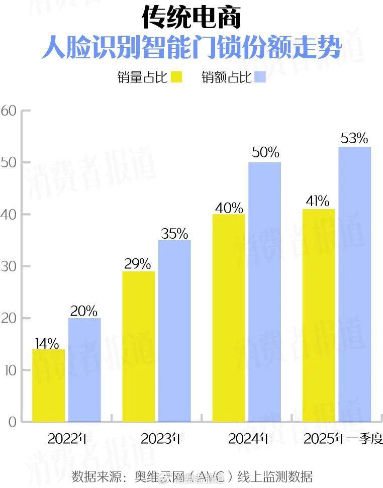 618快到了，智能门锁要怎么买？