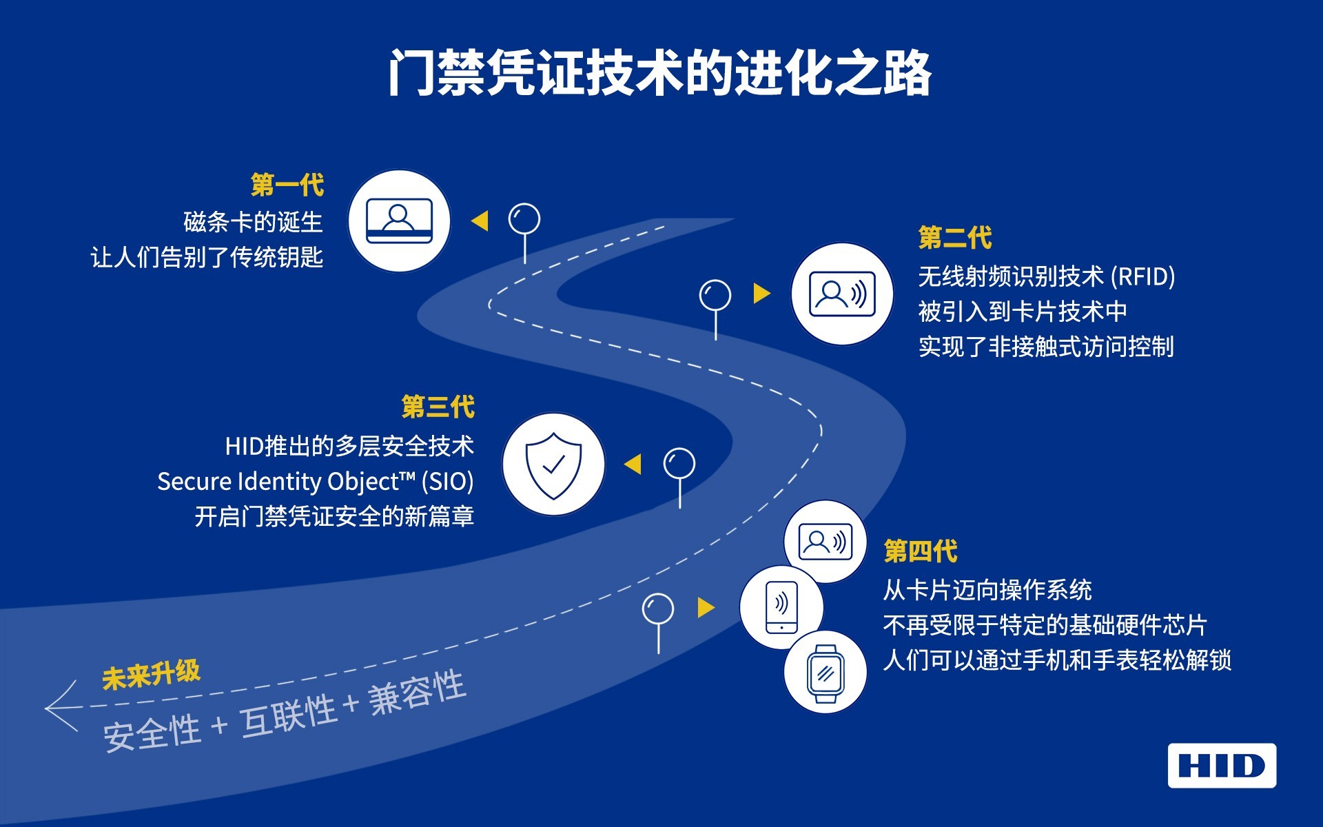 门禁凭证技术进化简史：开启更加安全和便利的未来