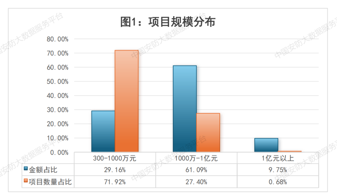 18.68亿安防项目开抢！7月冲刺，这些安防赛道在狂飙丨招标周报  