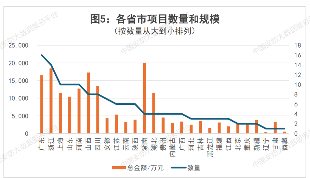 18.68亿安防项目开抢！7月冲刺，这些安防赛道在狂飙丨招标周报  