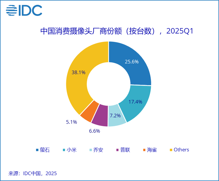 全球智能摄像头市场趋势：中国品牌的强势崛起与AI技术的引领变革
