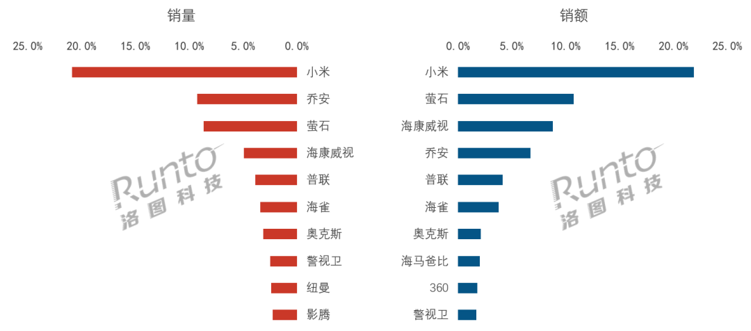 半年报 | 2025H1中国消费级监控摄像头市场规模达2796万台；快速增长后逐渐进入平稳发展期