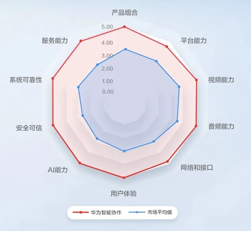 持续12年领跑：透视华为智能协作的生态构建与技术护城河