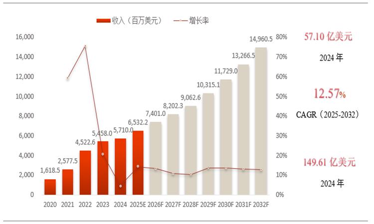 全球电动汽车充电桩市场继续保持强劲增长，预计到2032年市场规模将达到149.61亿美元