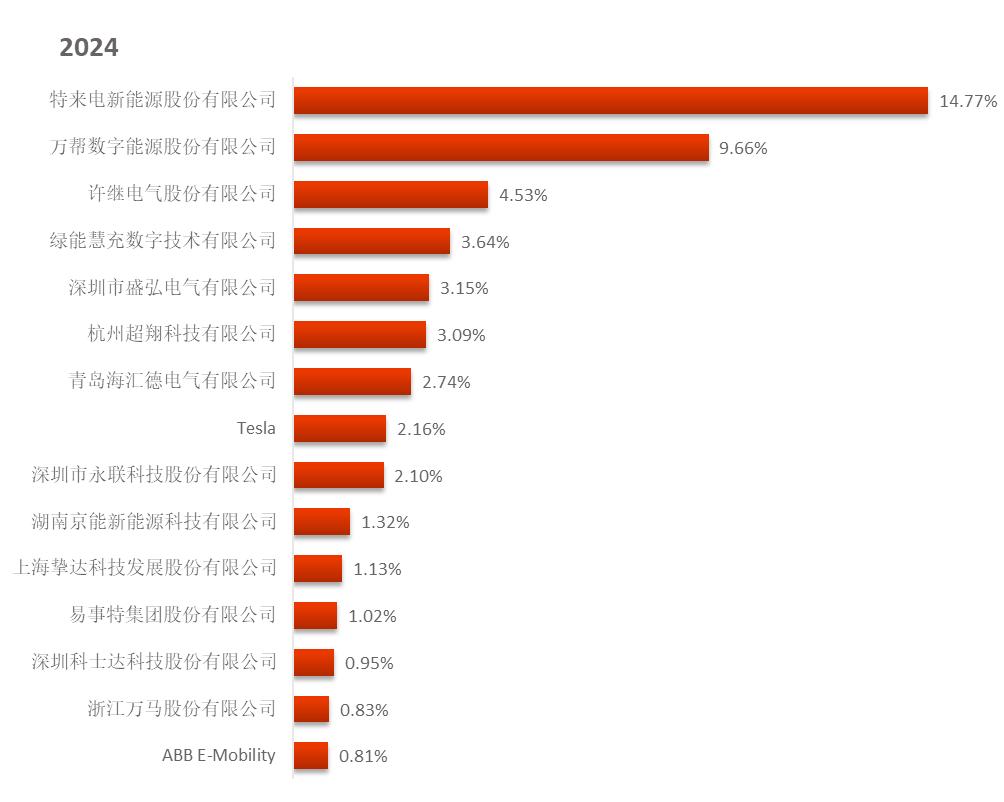 全球电动汽车充电桩市场继续保持强劲增长，预计到2032年市场规模将达到149.61亿美元