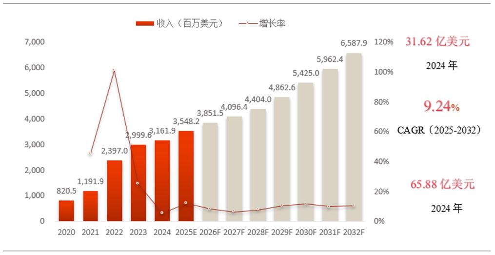全球电动汽车充电桩市场继续保持强劲增长，预计到2032年市场规模将达到149.61亿美元