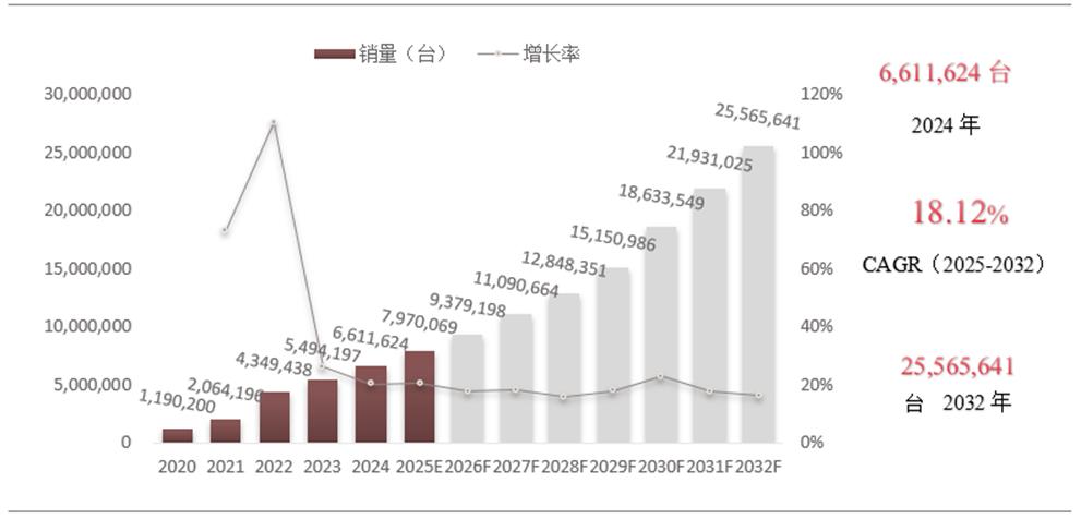 全球电动汽车充电桩市场继续保持强劲增长，预计到2032年市场规模将达到149.61亿美元
