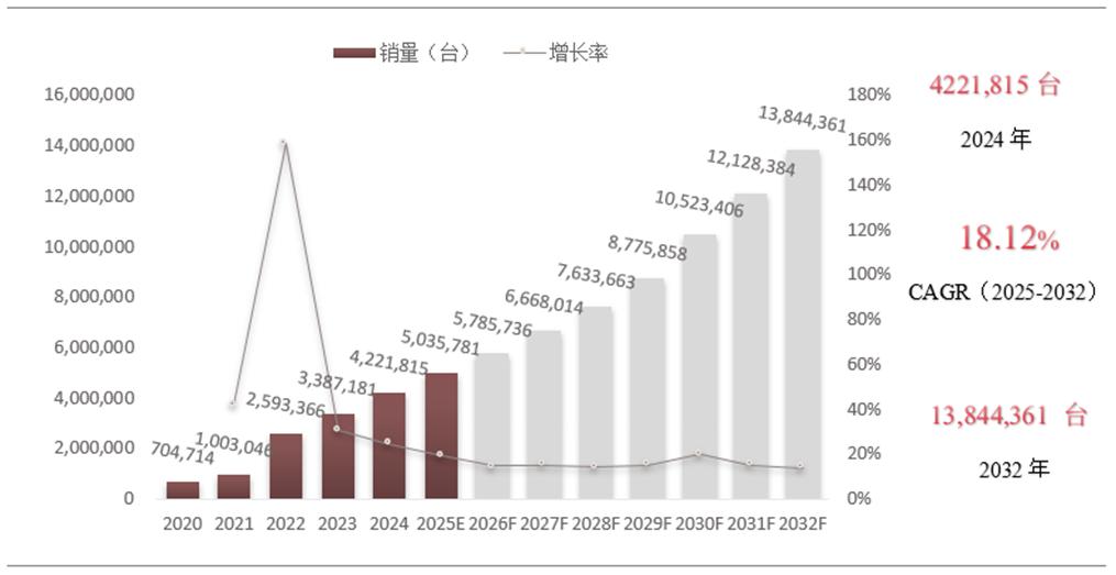 全球电动汽车充电桩市场继续保持强劲增长，预计到2032年市场规模将达到149.61亿美元