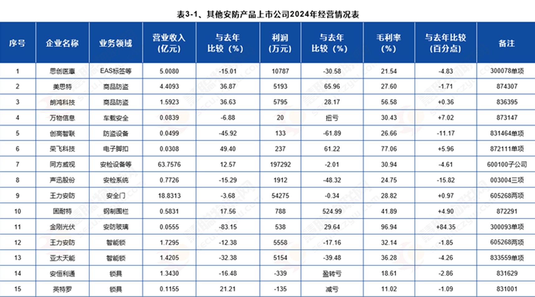 毛利率77%！这几个安防“冷门赛道”突围！