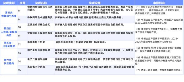 智能破界 万物共生|2025慧聪品牌评选「奖项申报」火热开启! 智能破界 万物共生|2025慧聪品牌评选「奖项申报」火热开启!