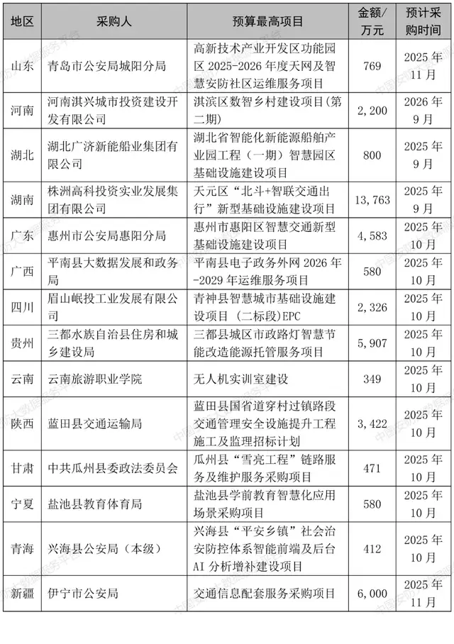 14.4亿安防项目出炉！10月开标季，这些省市正在“爆单”