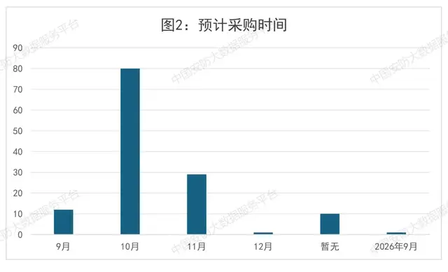 14.4亿安防项目出炉！10月开标季，这些省市正在“爆单”