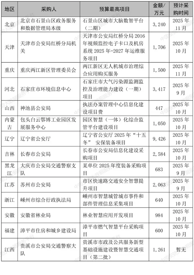 14.4亿安防项目出炉！10月开标季，这些省市正在“爆单”