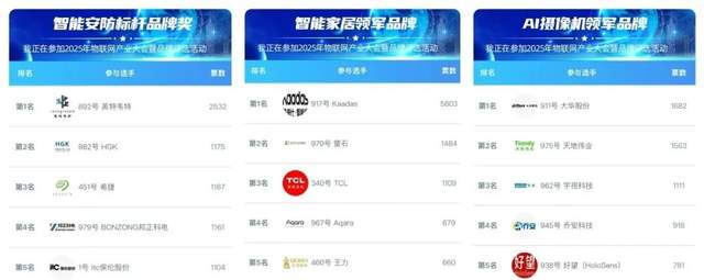 累计票数22万!慧聪品牌评选【20强角逐】赛况白热化! 累计票数22万!慧聪品牌评选【20强角逐】赛况白热化!