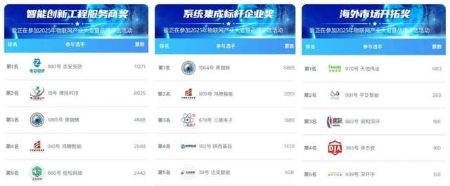 累计票数22万!慧聪品牌评选【20强角逐】赛况白热化! 累计票数22万!慧聪品牌评选【20强角逐】赛况白热化!