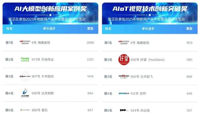 累计票数22万!慧聪品牌评选【20强角逐】赛况白热化! 累计票数22万!慧聪品牌评选【20强角逐】赛况白热化!