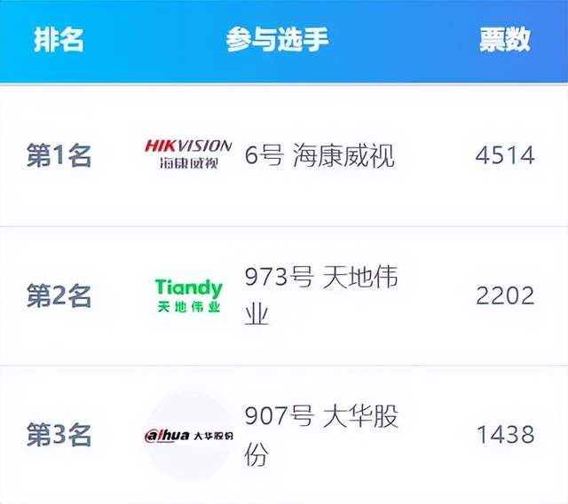 海康威视领跑AI大模型应用奖项，细分领域黑马频现