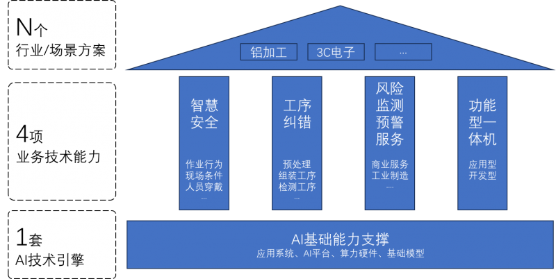 精准防控风险！安生股份“1+4+N”AI生态赋能多行业安全管理