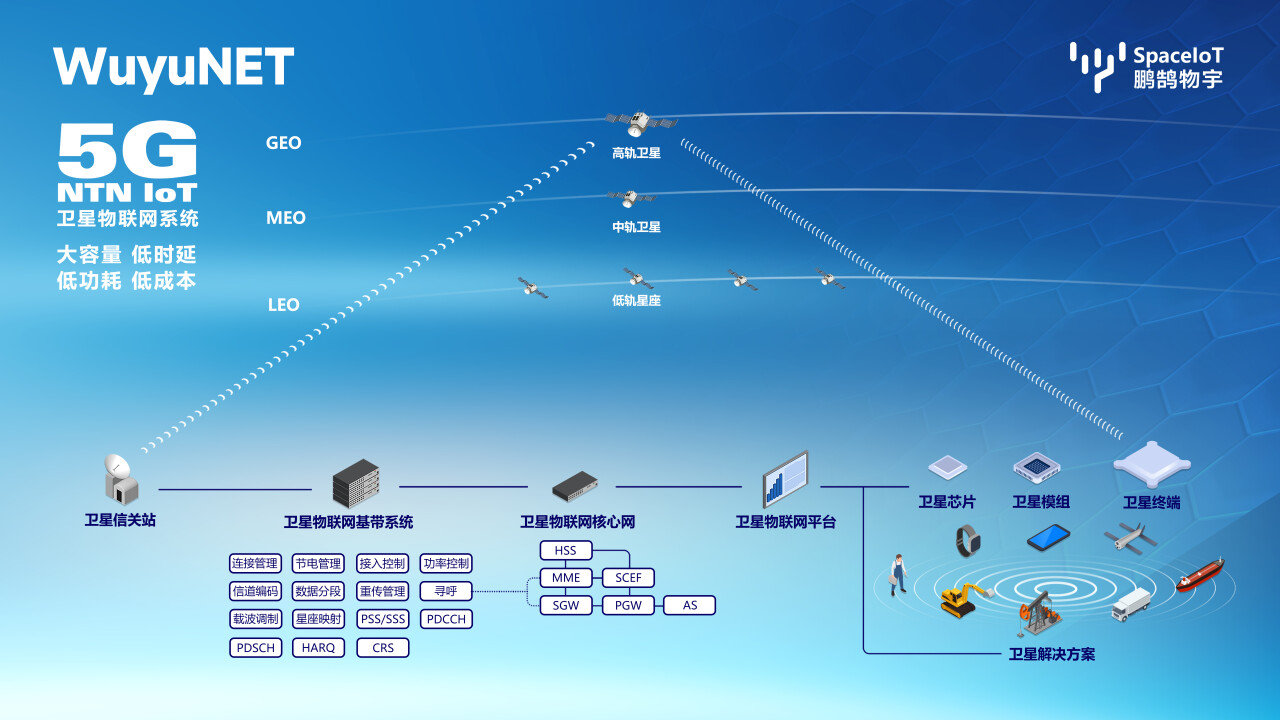 航天+6G双线破局:鹏鹄物宇发布5G NTN卫星物联网“中国方案”,万亿市场蓄势待发 航天+6G双线破局:鹏鹄物宇发布5G NTN卫星物联网“中国方案”,万亿市场蓄势待发