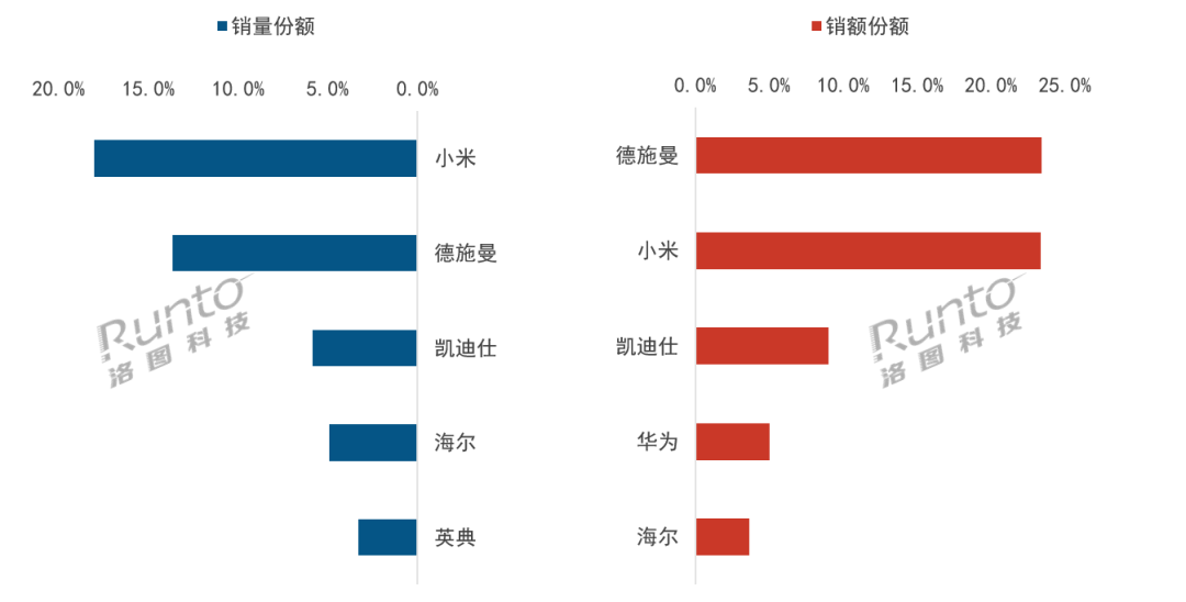 2025Q3中国智能门锁全渠道规模达398万套;内容电商销量增速超50% 2025Q3中国智能门锁全渠道规模达398万套;内容电商销量增速超50%