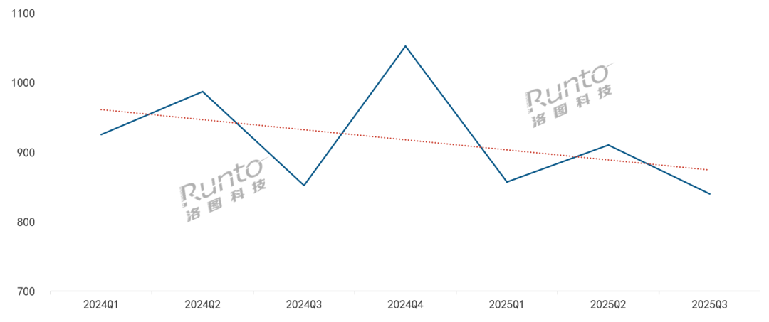 2025Q3中国智能门锁全渠道规模达398万套;内容电商销量增速超50% 2025Q3中国智能门锁全渠道规模达398万套;内容电商销量增速超50%