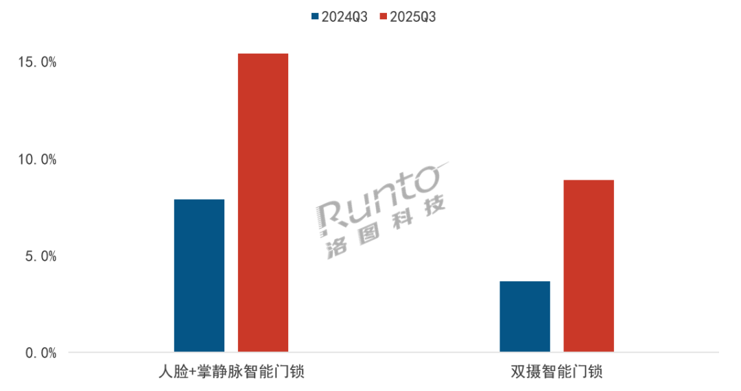 2025Q3中国智能门锁全渠道规模达398万套;内容电商销量增速超50% 2025Q3中国智能门锁全渠道规模达398万套;内容电商销量增速超50%
