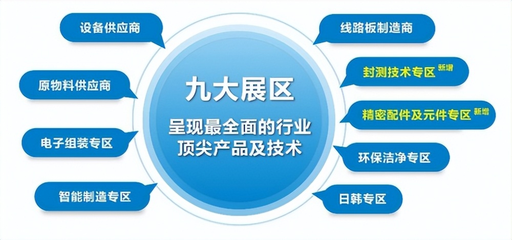 国际电子电路（深圳）展览会（HKPCA Show）12月3 - 5日举办 ！AI 与高频高速技术双线领航，超600家展商展示最新产品