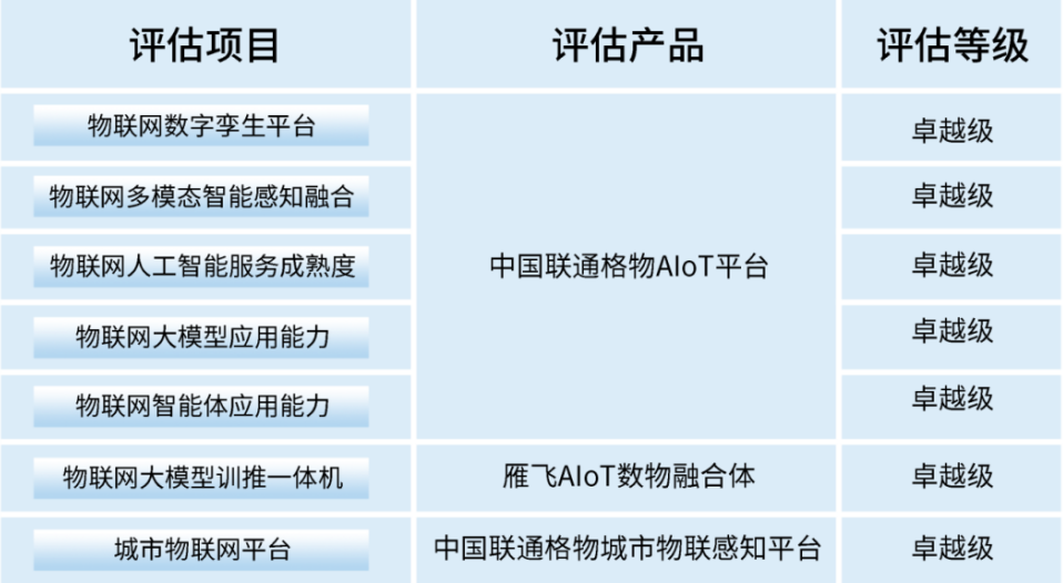 七项卓越级！联通数科首批通过中国信通院“智能物联网4.0”评估