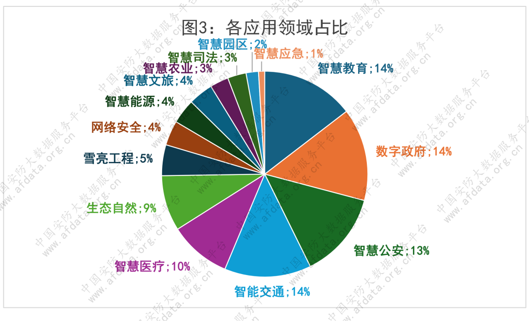 103个超前项目汇总 涵盖智慧教育、数字政府、智慧公安等领域，总金额超20.85亿 明年1月将开标