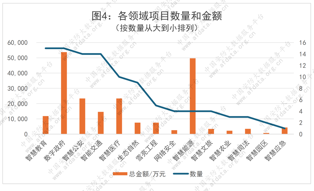 103个超前项目汇总 涵盖智慧教育、数字政府、智慧公安等领域，总金额超20.85亿 明年1月将开标