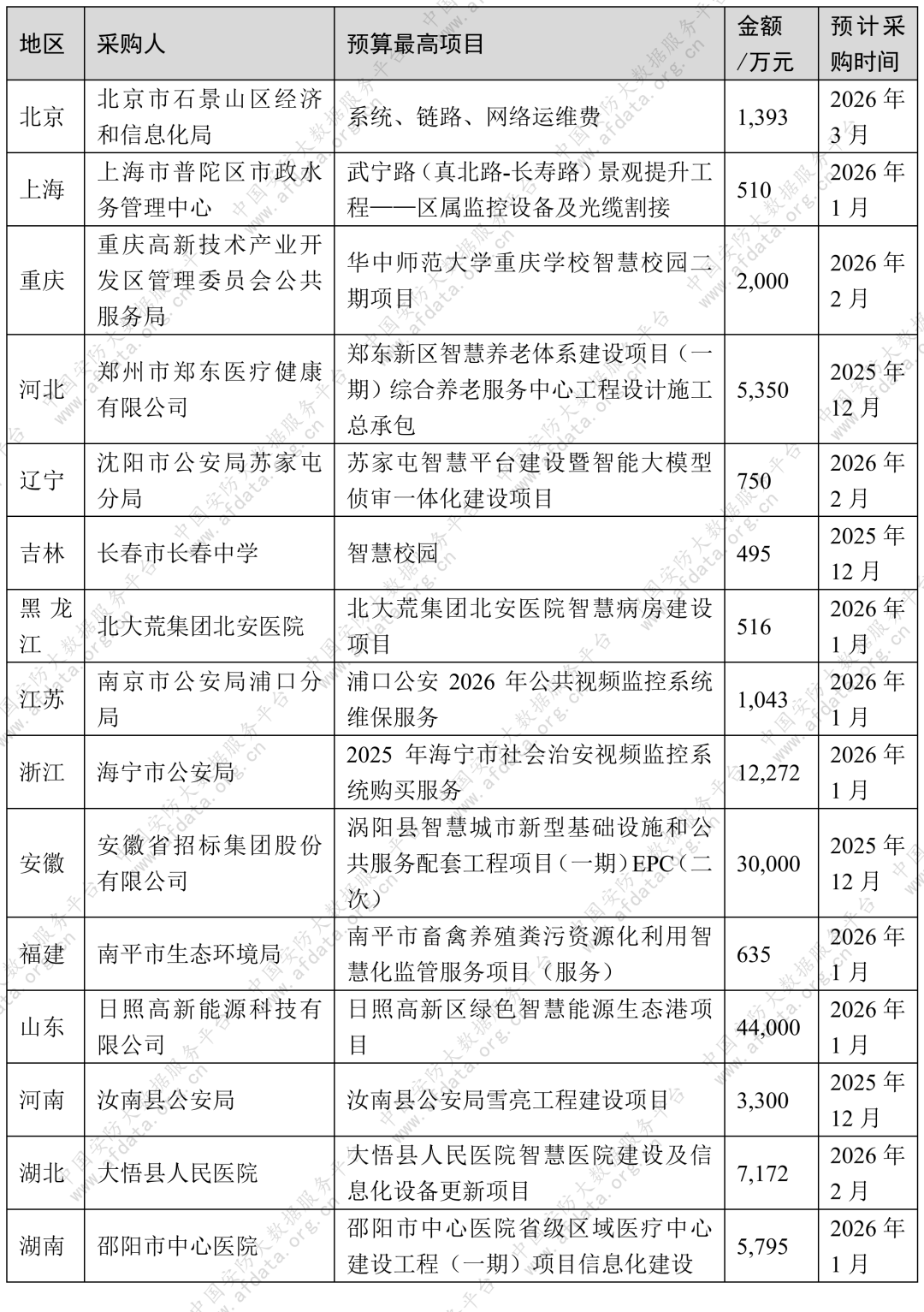 103个超前项目汇总 涵盖智慧教育、数字政府、智慧公安等领域，总金额超20.85亿 明年1月将开标