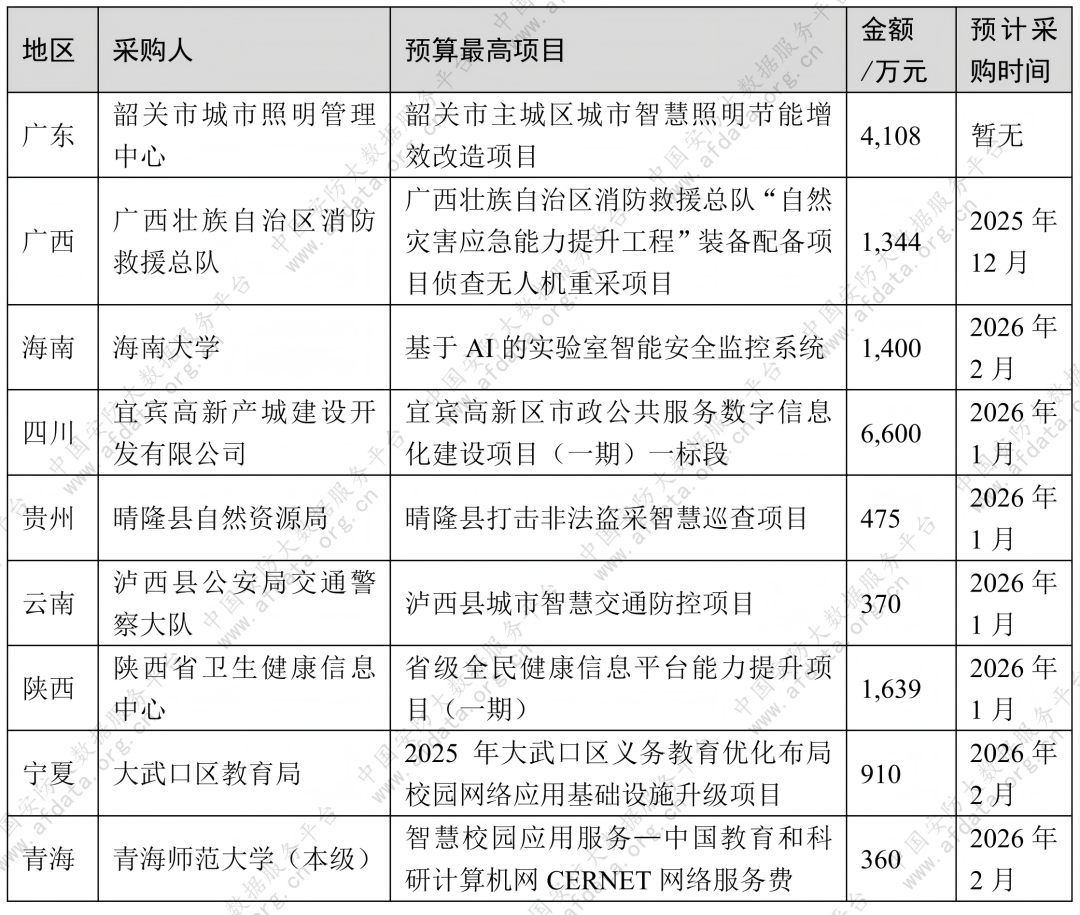 103个超前项目汇总 涵盖智慧教育、数字政府、智慧公安等领域，总金额超20.85亿 明年1月将开标