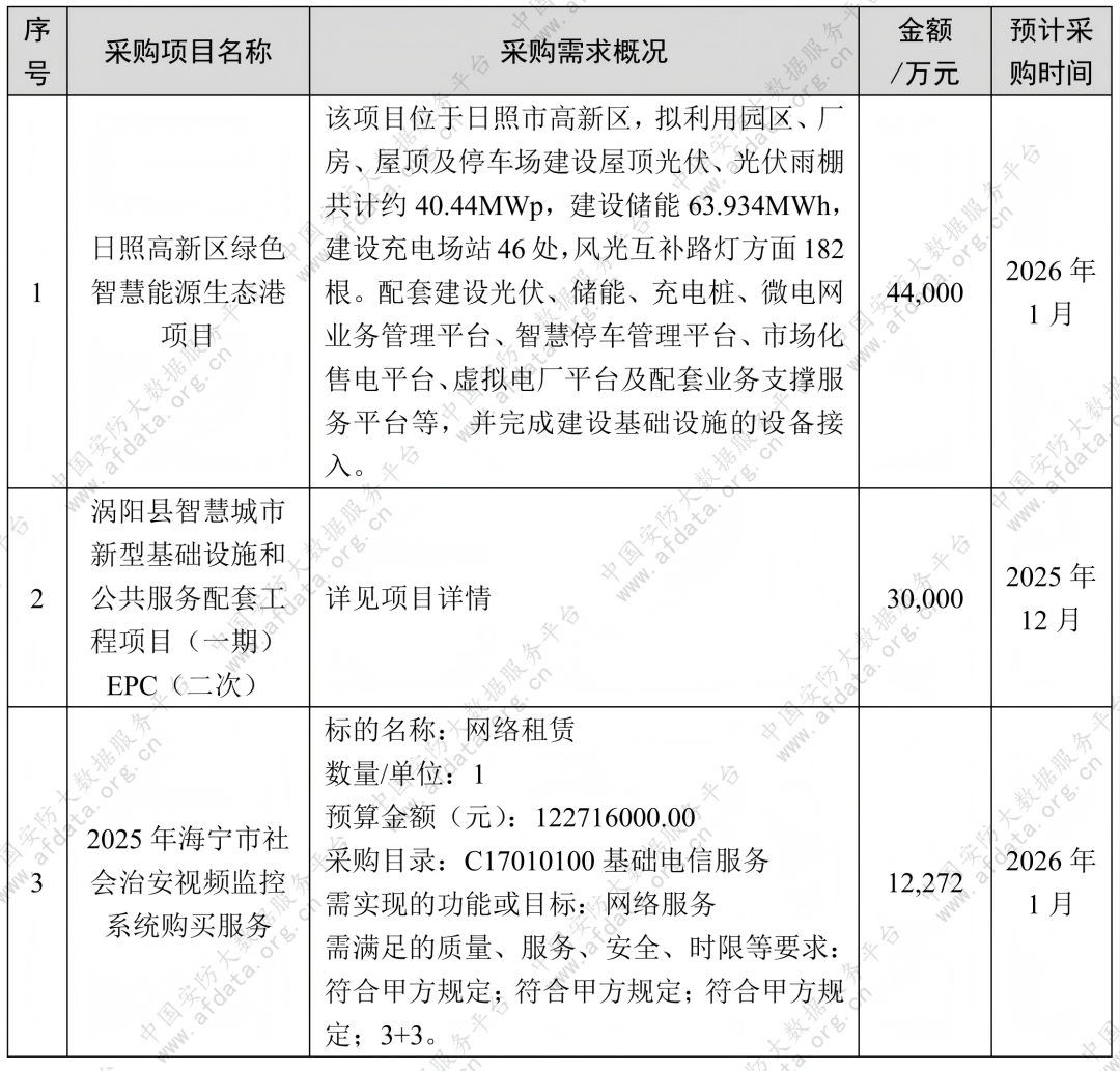 103个超前项目汇总 涵盖智慧教育、数字政府、智慧公安等领域，总金额超20.85亿 明年1月将开标