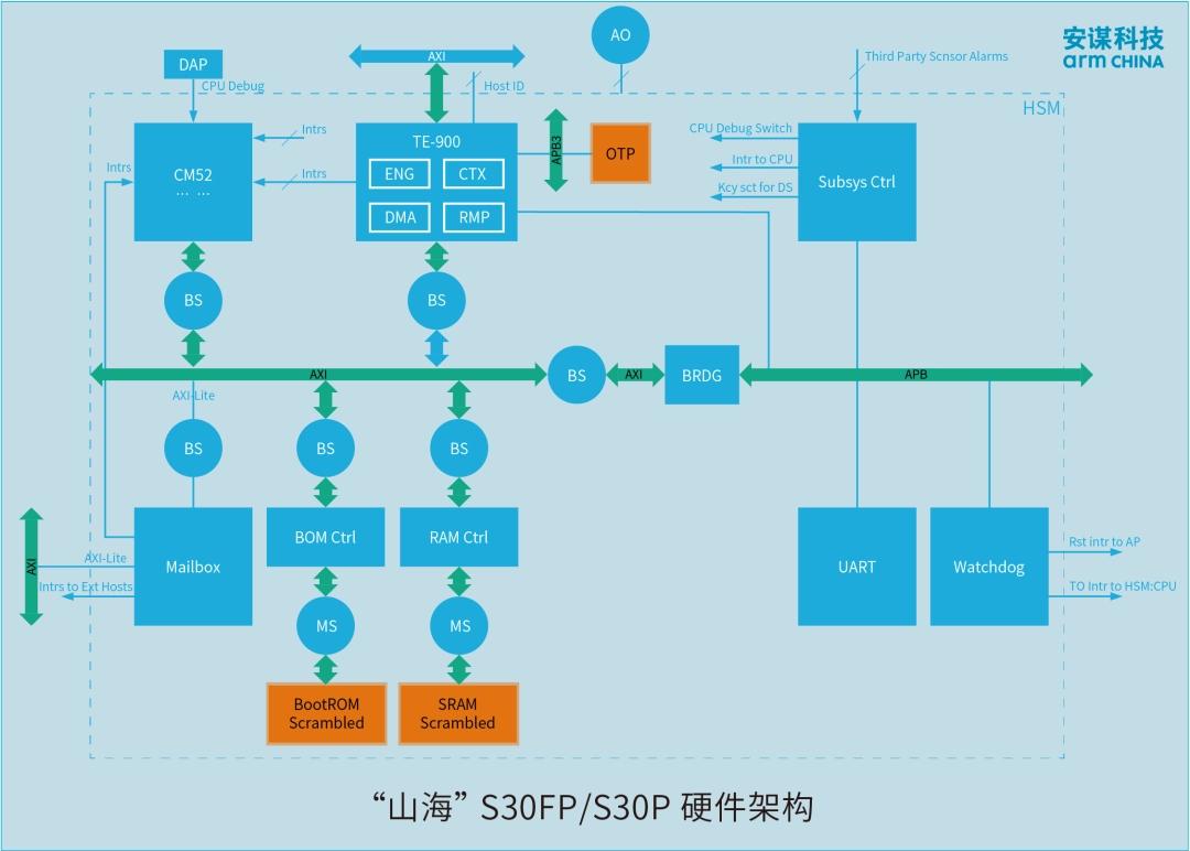 安谋科技发布新一代高性能计算芯片安全解决方案“山海”SPU IP