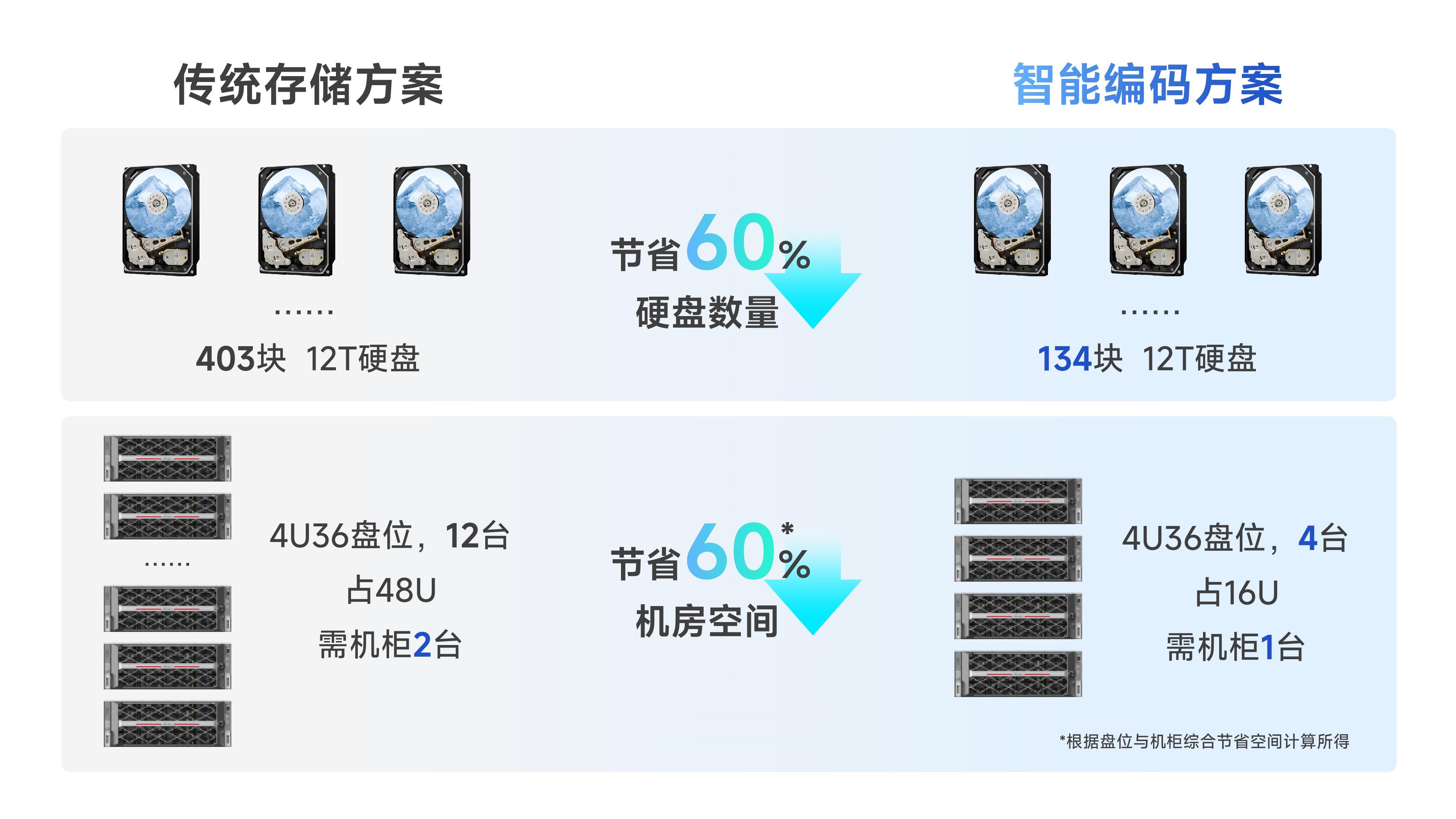 海康威视观澜编码新技术:破解存储困局,释放视频核心价值 海康威视观澜编码新技术:破解存储困局,释放视频核心价值