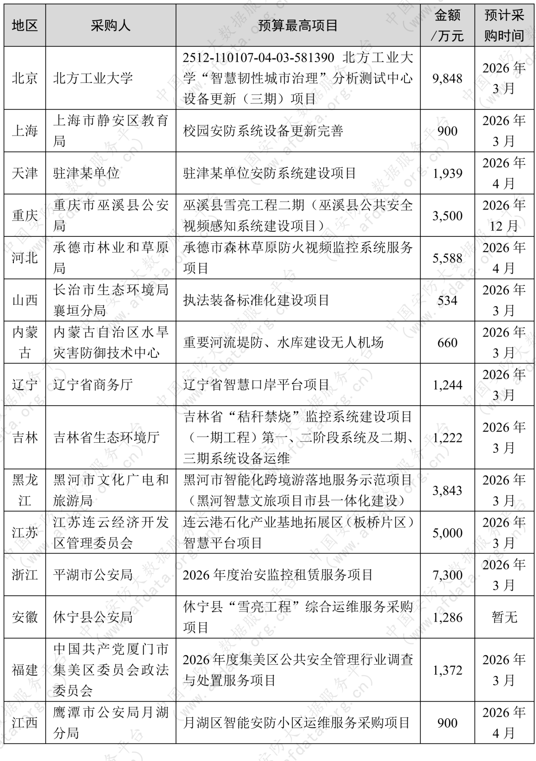 18亿安防商机来袭!广东一单2.6亿,3月迎来招标黄金期 18亿安防商机来袭!广东一单2.6亿,3月迎来招标黄金期