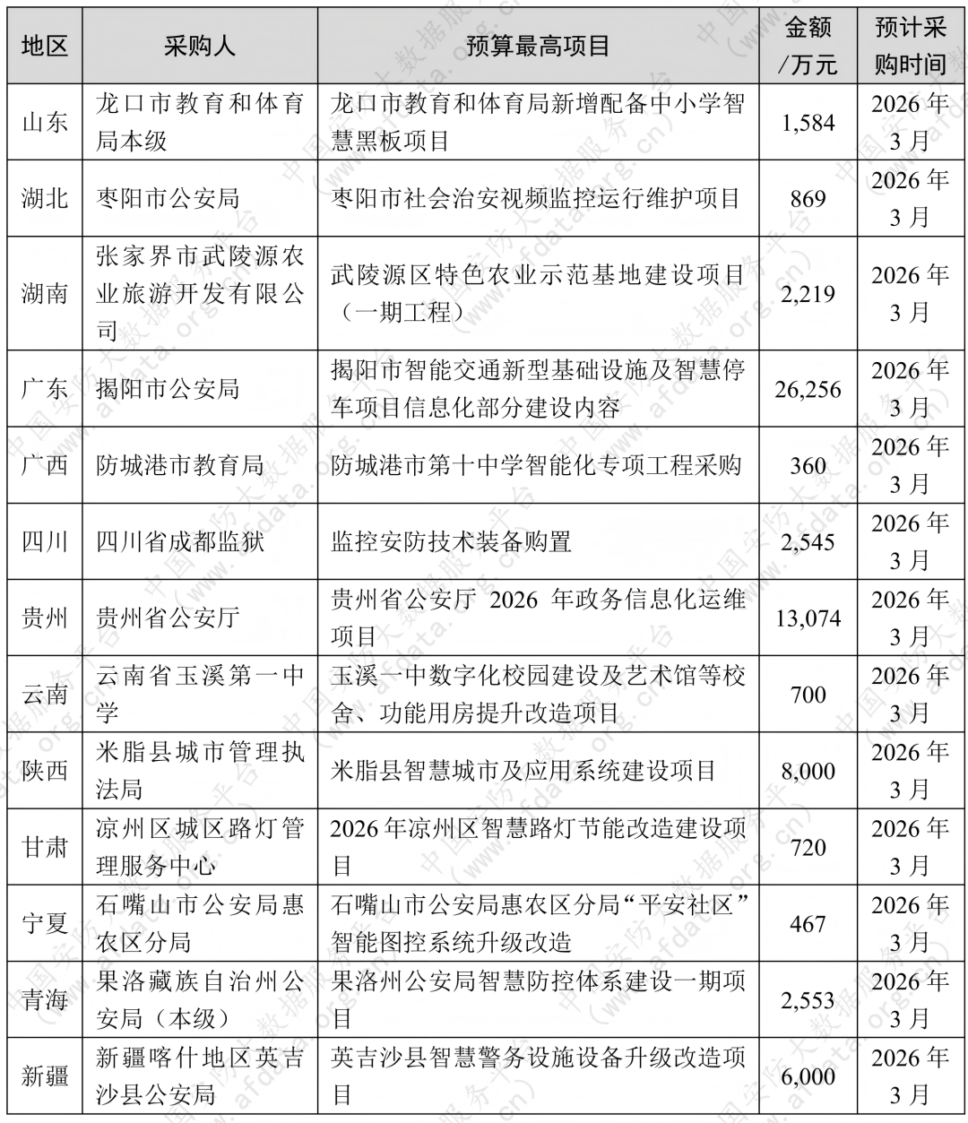 18亿安防商机来袭!广东一单2.6亿,3月迎来招标黄金期 18亿安防商机来袭!广东一单2.6亿,3月迎来招标黄金期