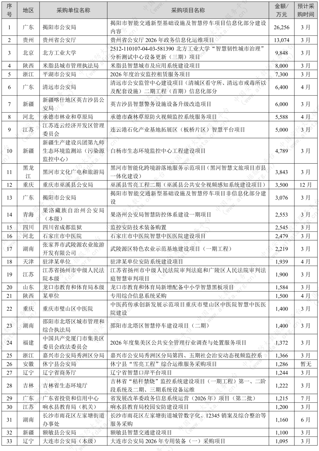 18亿安防商机来袭!广东一单2.6亿,3月迎来招标黄金期 18亿安防商机来袭!广东一单2.6亿,3月迎来招标黄金期