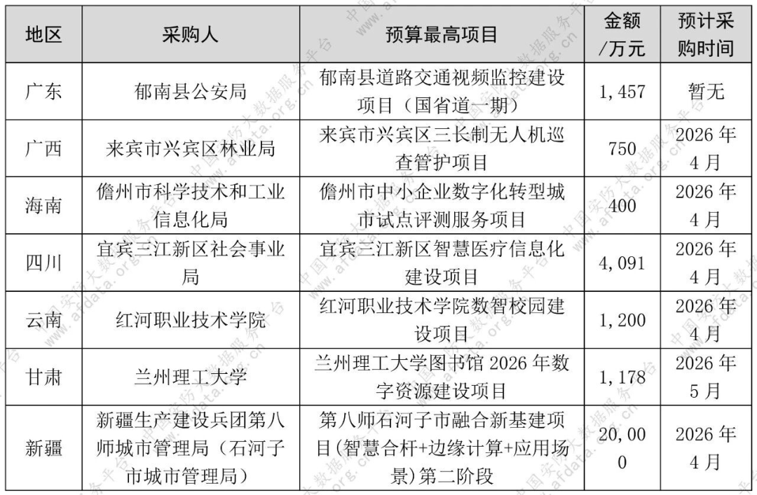 12亿!106个安防项目招标!新疆河南四川成黑马,这些领域最火 12亿!106个安防项目招标!新疆河南四川成黑马,这些领域最火