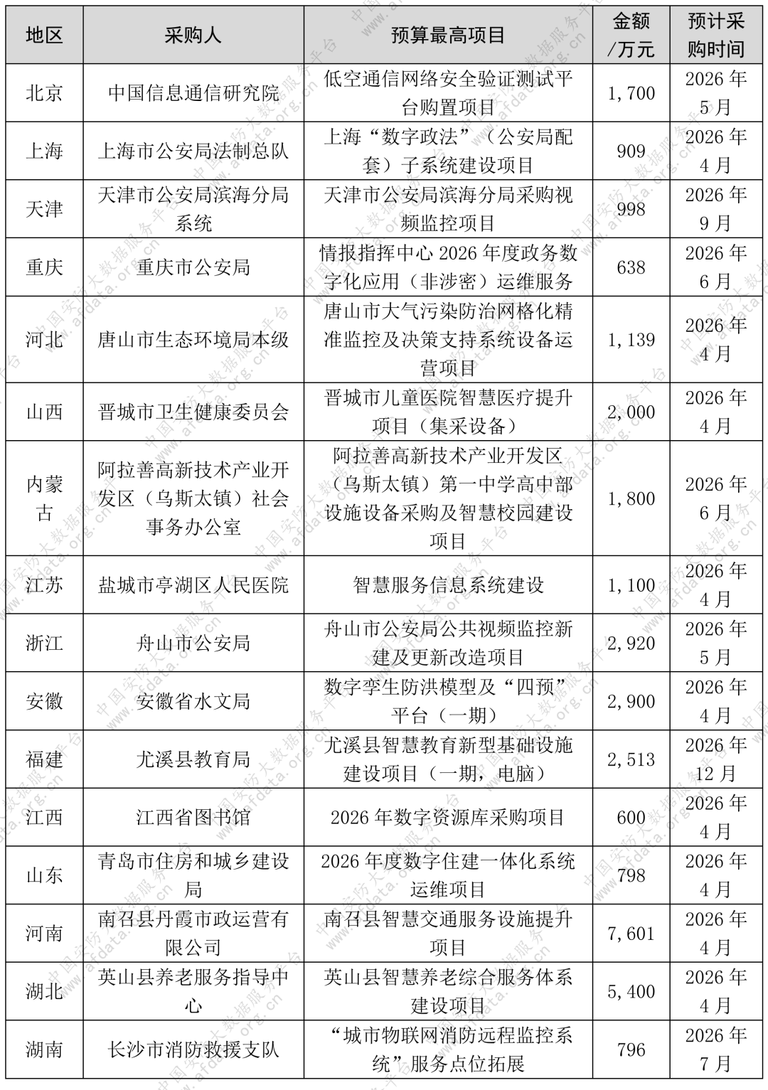 12亿!106个安防项目招标!新疆河南四川成黑马,这些领域最火 12亿!106个安防项目招标!新疆河南四川成黑马,这些领域最火