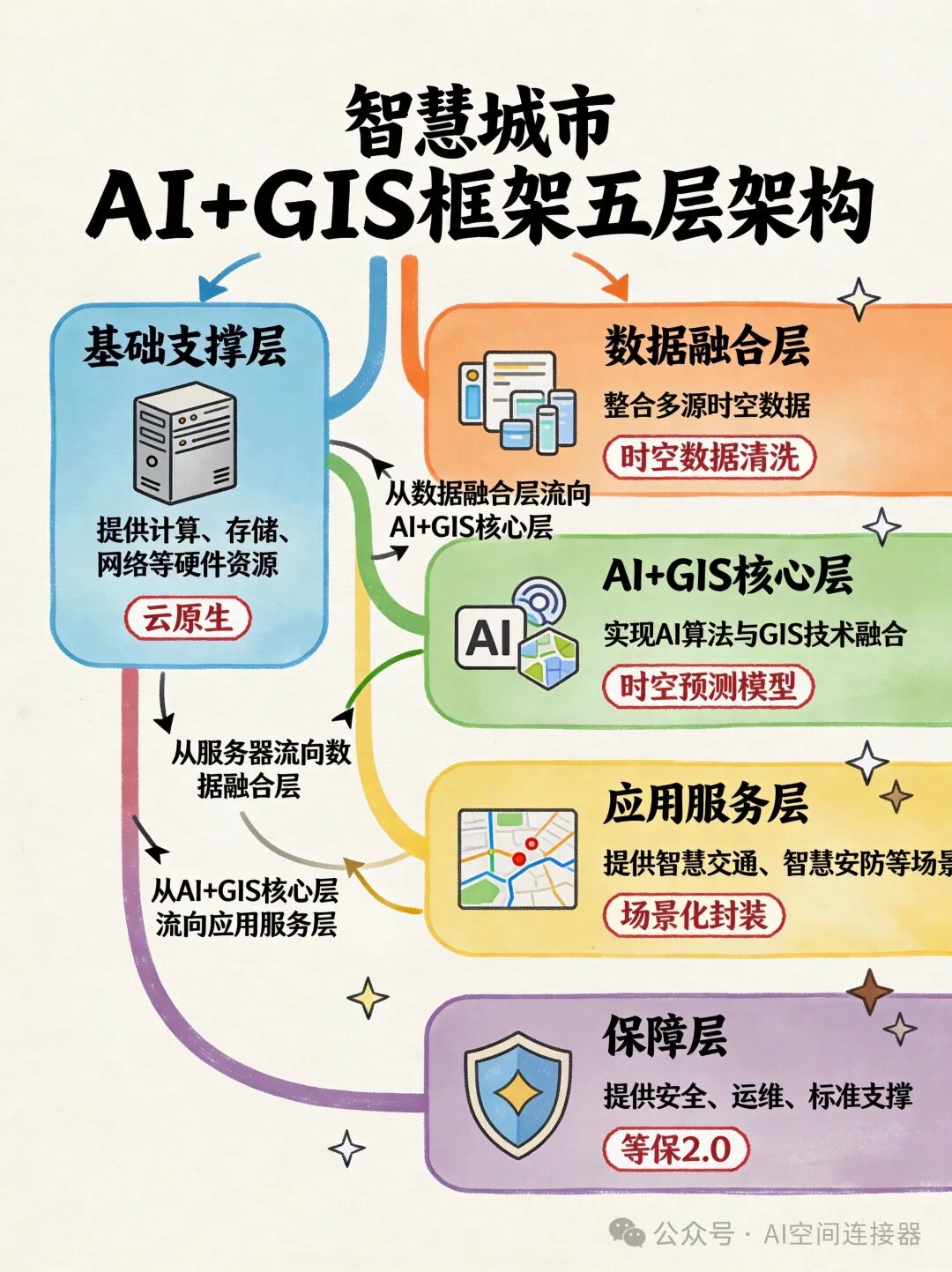 智慧城市被卡住了?AI正在偷偷给它装个"大脑" 智慧城市被卡住了?AI正在偷偷给它装个"大脑"