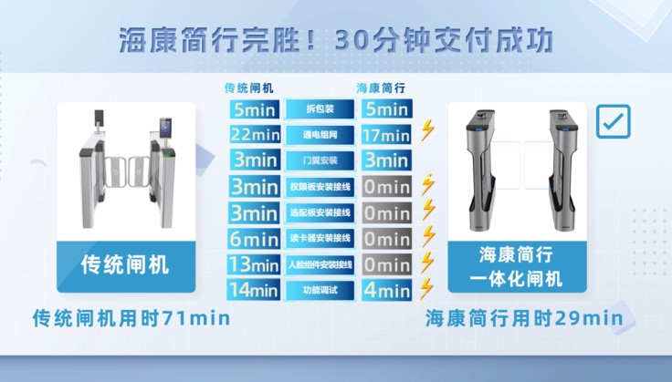 海康威视打造简行一体化闸机：智能通行，高效省心