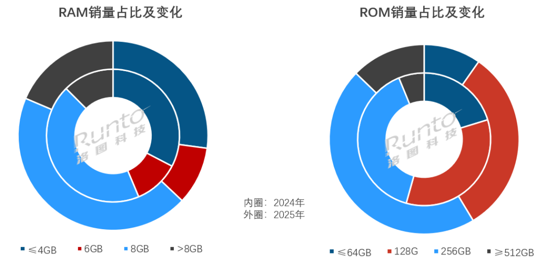 2025年中国智能平板市场迎来天量换机,叠加国补刺激,销量上涨13%;2026年规模将回落 2025年中国智能平板市场迎来天量换机,叠加国补刺激,销量上涨13%;2026年规模将回落