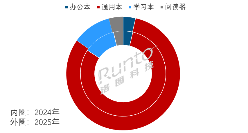 2025年中国智能平板市场迎来天量换机,叠加国补刺激,销量上涨13%;2026年规模将回落 2025年中国智能平板市场迎来天量换机,叠加国补刺激,销量上涨13%;2026年规模将回落