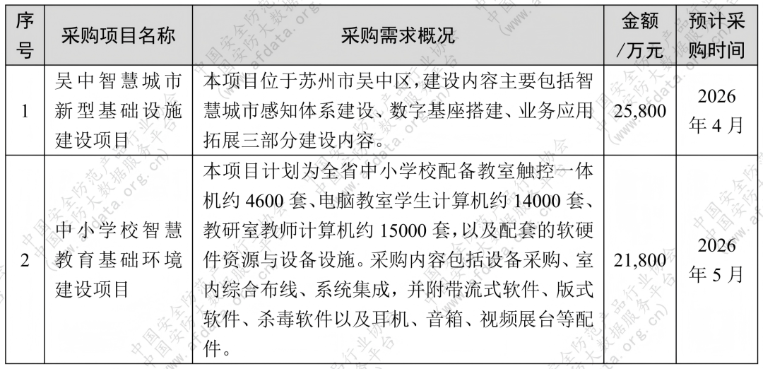 15亿安防项目清单来了！2亿超级大单提前锁定！这些省市项目最多