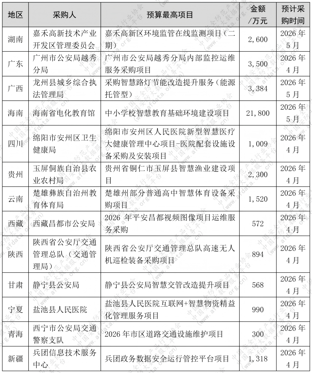 15亿安防项目清单来了！2亿超级大单提前锁定！这些省市项目最多